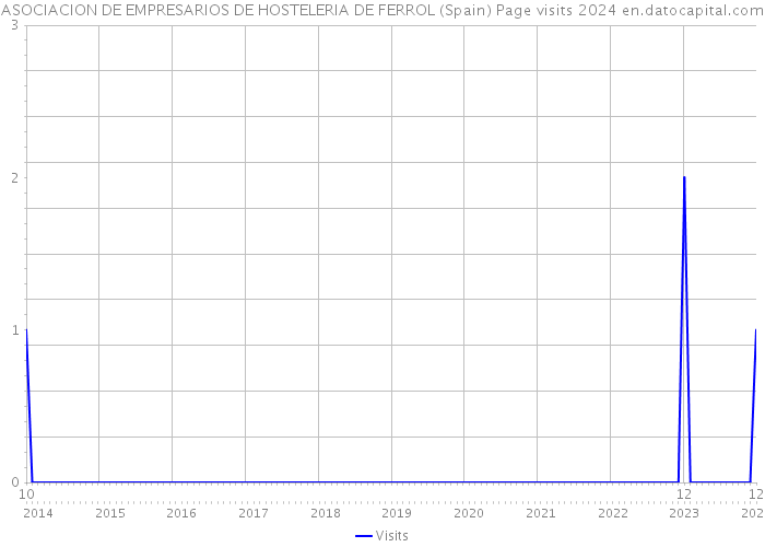 ASOCIACION DE EMPRESARIOS DE HOSTELERIA DE FERROL (Spain) Page visits 2024 