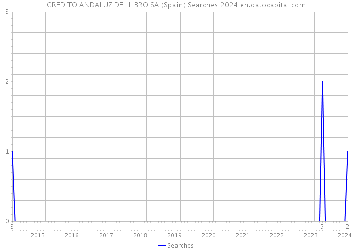 CREDITO ANDALUZ DEL LIBRO SA (Spain) Searches 2024 