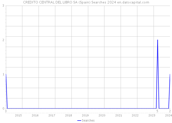 CREDITO CENTRAL DEL LIBRO SA (Spain) Searches 2024 