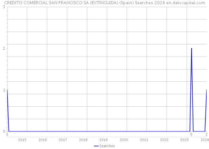 CREDITO COMERCIAL SAN FRANCISCO SA (EXTINGUIDA) (Spain) Searches 2024 