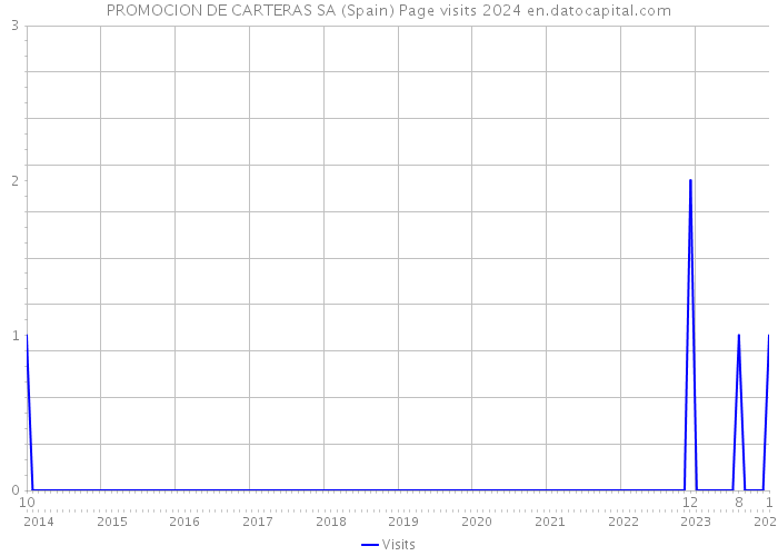 PROMOCION DE CARTERAS SA (Spain) Page visits 2024 