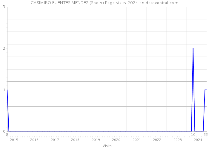CASIMIRO FUENTES MENDEZ (Spain) Page visits 2024 