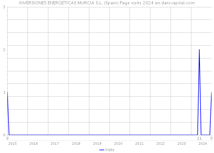 INVERSIONES ENERGETICAS MURCIA S.L. (Spain) Page visits 2024 