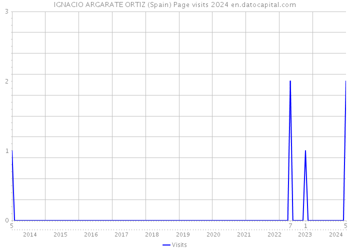 IGNACIO ARGARATE ORTIZ (Spain) Page visits 2024 