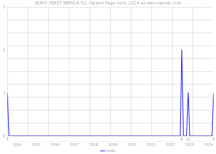 EURO YEAST IBERICA S.L. (Spain) Page visits 2024 