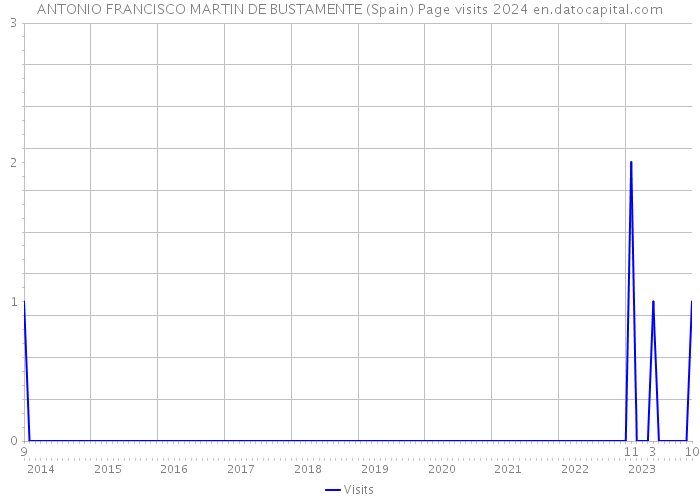 ANTONIO FRANCISCO MARTIN DE BUSTAMENTE (Spain) Page visits 2024 