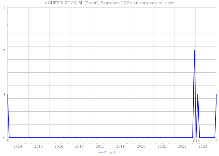 AGUERRI ZOCO SL (Spain) Searches 2024 