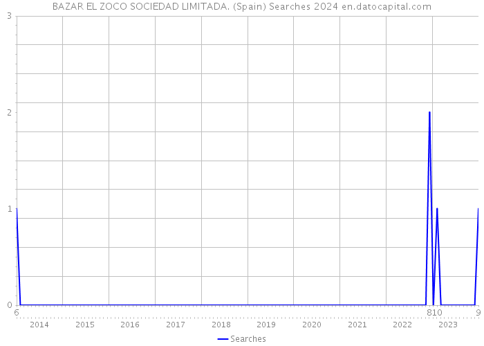 BAZAR EL ZOCO SOCIEDAD LIMITADA. (Spain) Searches 2024 