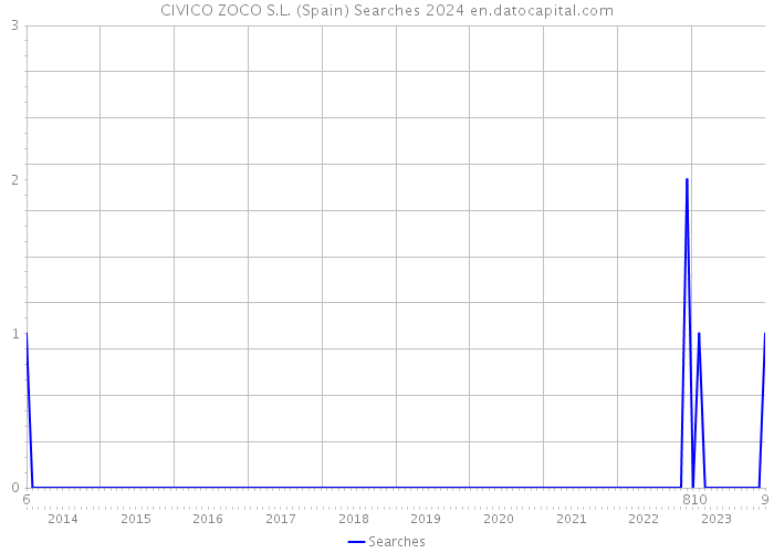 CIVICO ZOCO S.L. (Spain) Searches 2024 