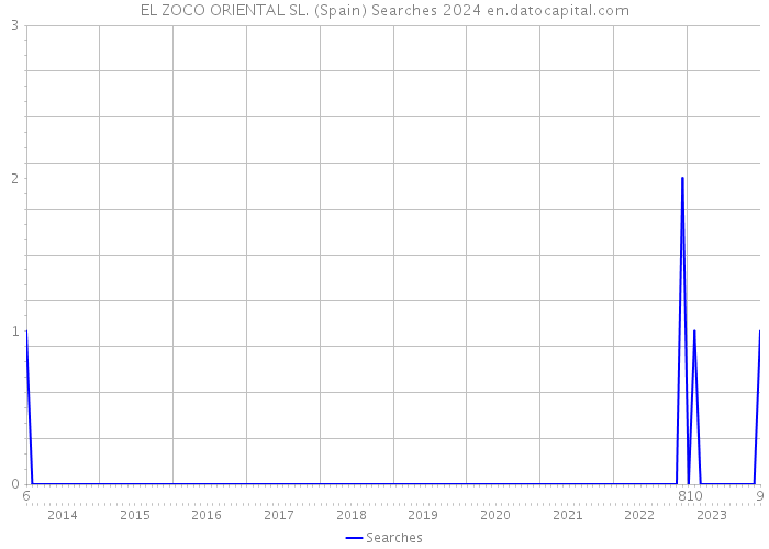 EL ZOCO ORIENTAL SL. (Spain) Searches 2024 