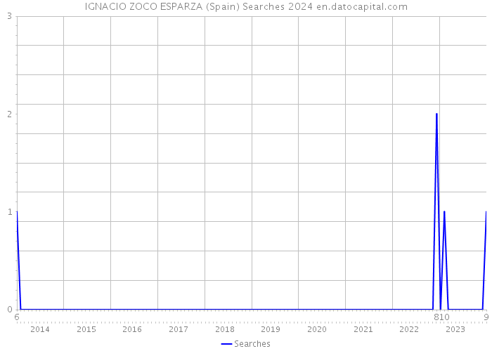 IGNACIO ZOCO ESPARZA (Spain) Searches 2024 