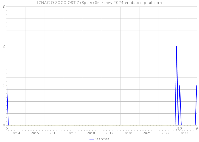 IGNACIO ZOCO OSTIZ (Spain) Searches 2024 