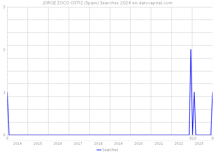 JORGE ZOCO OSTIZ (Spain) Searches 2024 