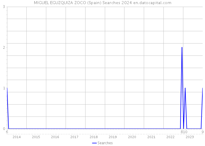 MIGUEL EGUZQUIZA ZOCO (Spain) Searches 2024 