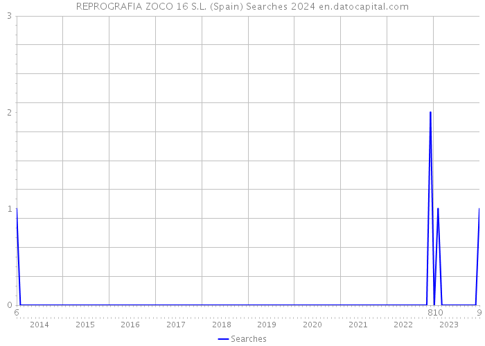 REPROGRAFIA ZOCO 16 S.L. (Spain) Searches 2024 