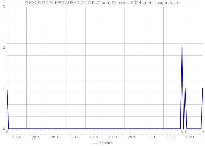 ZOCO EUROPA RESTAURACION C.B. (Spain) Searches 2024 