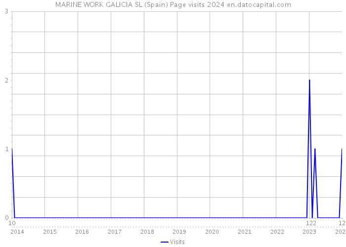 MARINE WORK GALICIA SL (Spain) Page visits 2024 