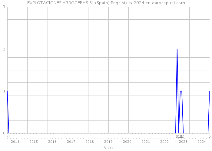 EXPLOTACIONES ARROCERAS SL (Spain) Page visits 2024 