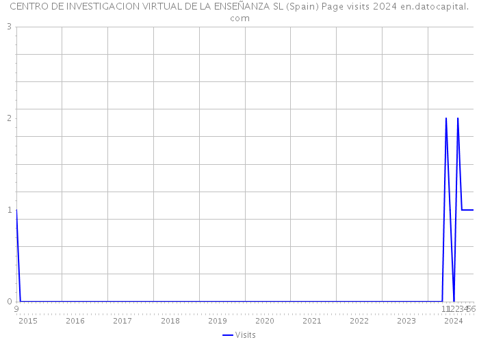 CENTRO DE INVESTIGACION VIRTUAL DE LA ENSEÑANZA SL (Spain) Page visits 2024 