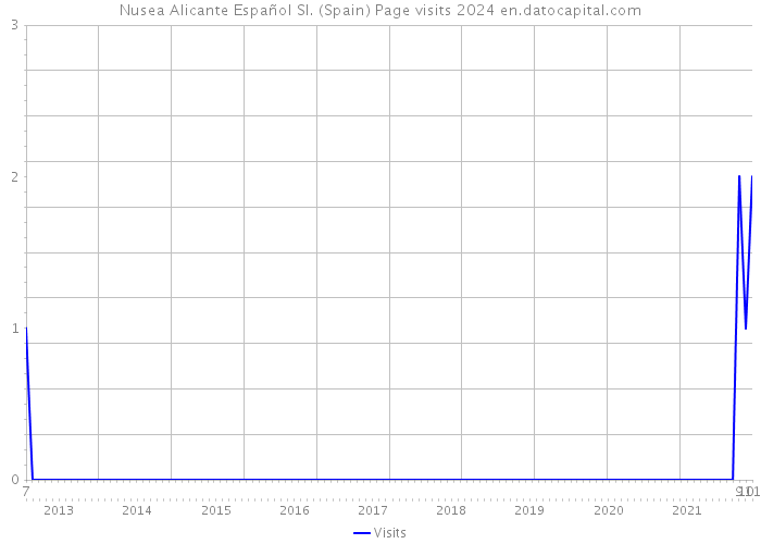 Nusea Alicante Español Sl. (Spain) Page visits 2024 