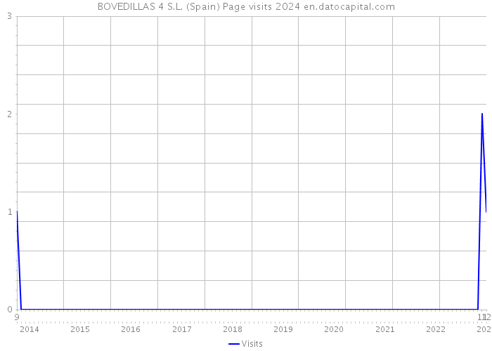 BOVEDILLAS 4 S.L. (Spain) Page visits 2024 