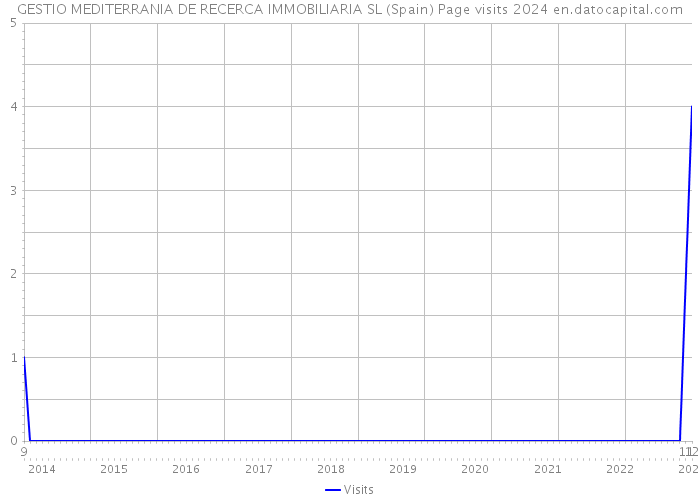 GESTIO MEDITERRANIA DE RECERCA IMMOBILIARIA SL (Spain) Page visits 2024 