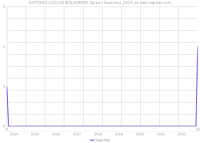 ANTONIO LOSCOS BOLADERES (Spain) Searches 2024 