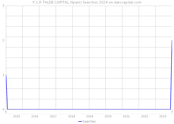 F.C.R TALDE CAPITAL (Spain) Searches 2024 