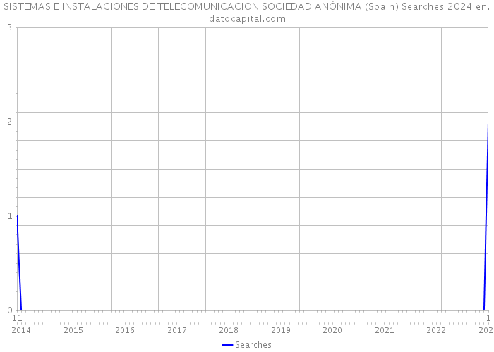 SISTEMAS E INSTALACIONES DE TELECOMUNICACION SOCIEDAD ANÓNIMA (Spain) Searches 2024 