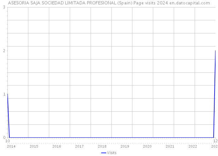 ASESORIA SAJA SOCIEDAD LIMITADA PROFESIONAL (Spain) Page visits 2024 