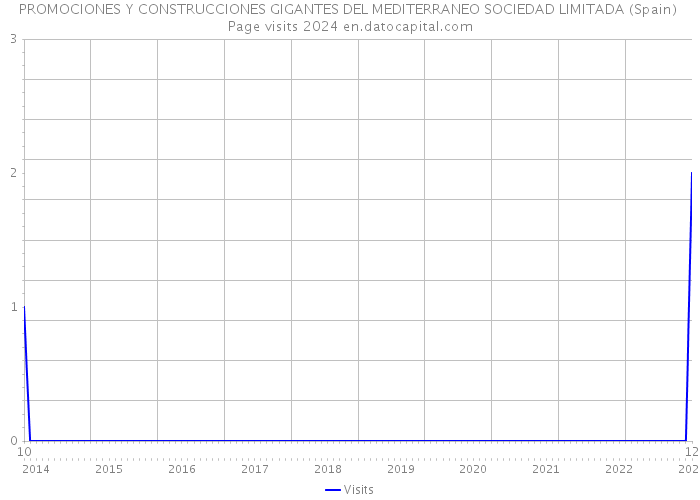 PROMOCIONES Y CONSTRUCCIONES GIGANTES DEL MEDITERRANEO SOCIEDAD LIMITADA (Spain) Page visits 2024 