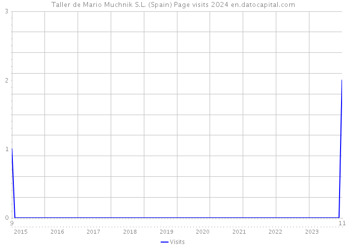Taller de Mario Muchnik S.L. (Spain) Page visits 2024 