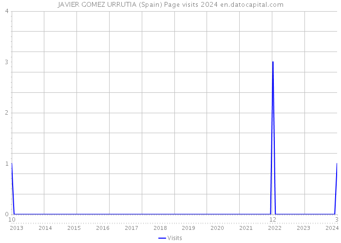 JAVIER GOMEZ URRUTIA (Spain) Page visits 2024 