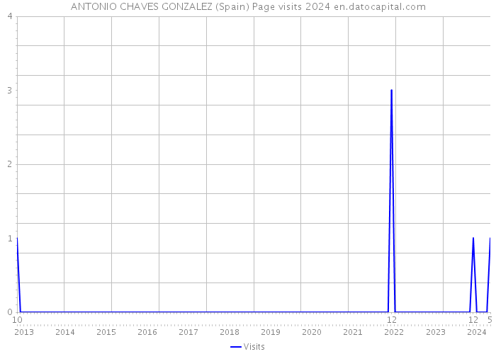 ANTONIO CHAVES GONZALEZ (Spain) Page visits 2024 