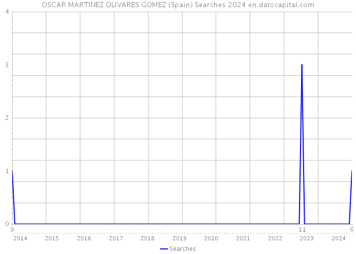 OSCAR MARTINEZ OLIVARES GOMEZ (Spain) Searches 2024 
