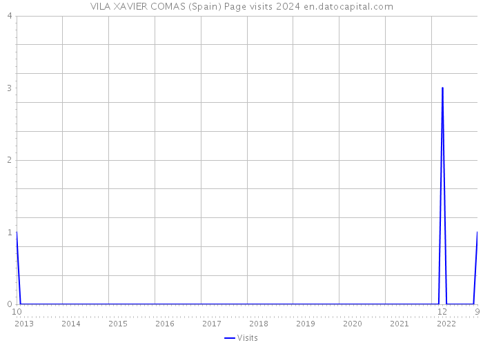 VILA XAVIER COMAS (Spain) Page visits 2024 