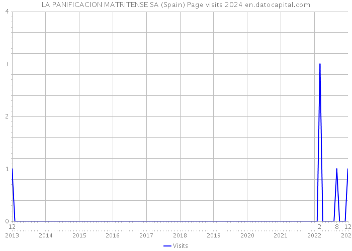 LA PANIFICACION MATRITENSE SA (Spain) Page visits 2024 