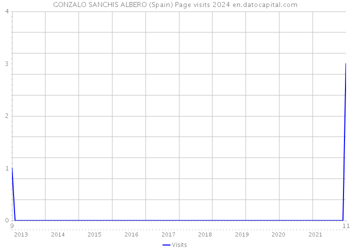 GONZALO SANCHIS ALBERO (Spain) Page visits 2024 