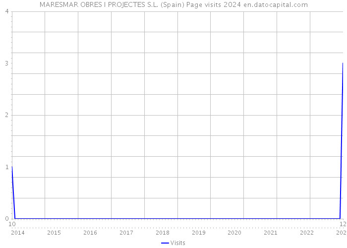 MARESMAR OBRES I PROJECTES S.L. (Spain) Page visits 2024 