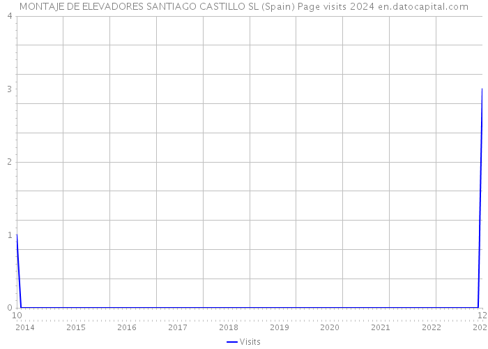 MONTAJE DE ELEVADORES SANTIAGO CASTILLO SL (Spain) Page visits 2024 