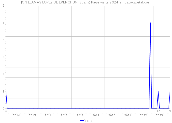 JON LLAMAS LOPEZ DE ERENCHUN (Spain) Page visits 2024 
