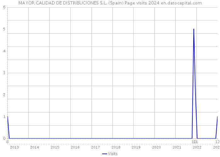 MAYOR CALIDAD DE DISTRIBUCIONES S.L. (Spain) Page visits 2024 