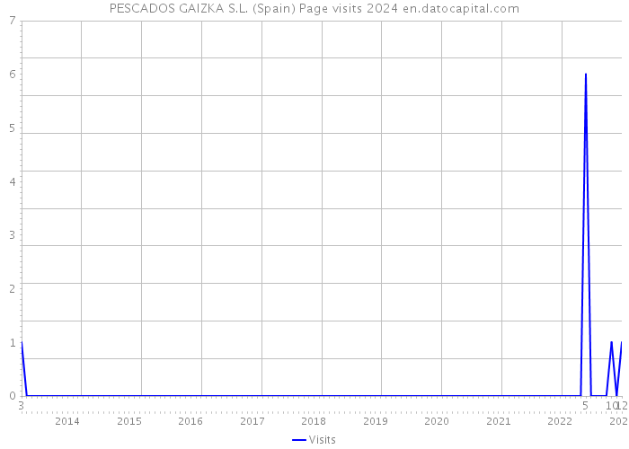 PESCADOS GAIZKA S.L. (Spain) Page visits 2024 