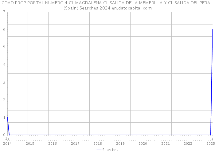 CDAD PROP PORTAL NUMERO 4 CL MAGDALENA CL SALIDA DE LA MEMBRILLA Y CL SALIDA DEL PERAL (Spain) Searches 2024 