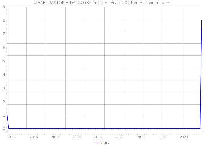 RAFAEL PASTOR HIDALGO (Spain) Page visits 2024 