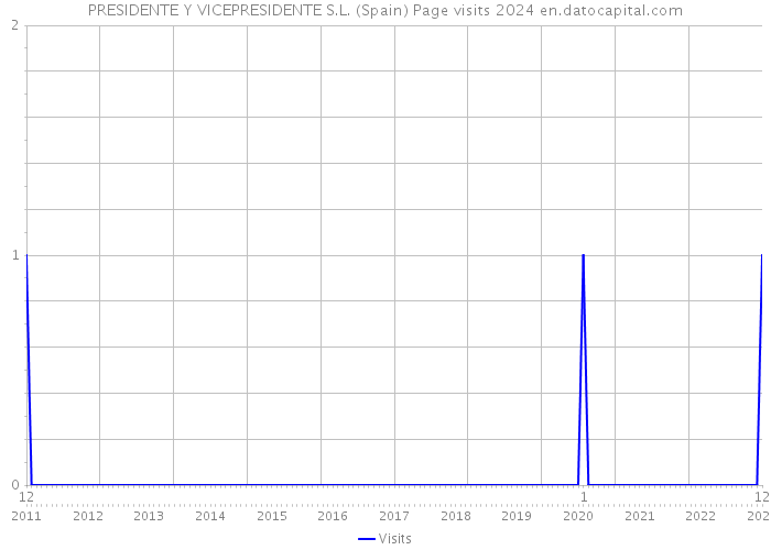 PRESIDENTE Y VICEPRESIDENTE S.L. (Spain) Page visits 2024 