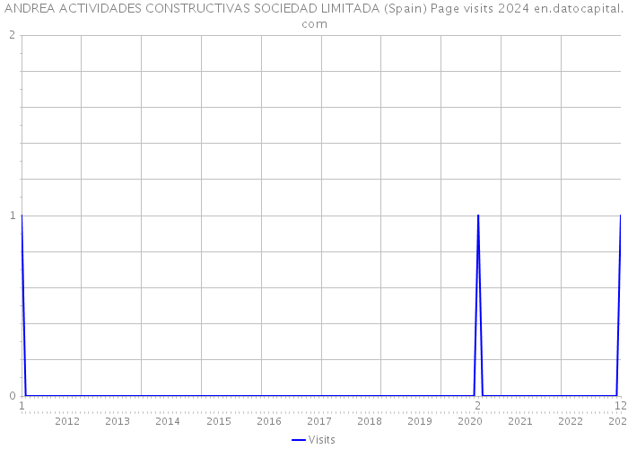 ANDREA ACTIVIDADES CONSTRUCTIVAS SOCIEDAD LIMITADA (Spain) Page visits 2024 