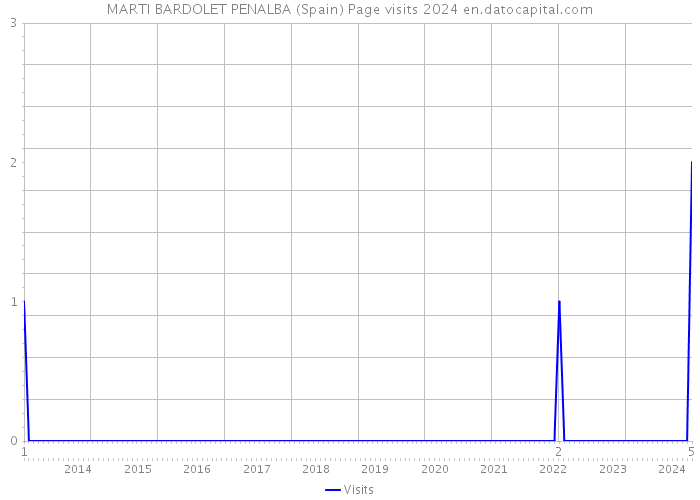 MARTI BARDOLET PENALBA (Spain) Page visits 2024 