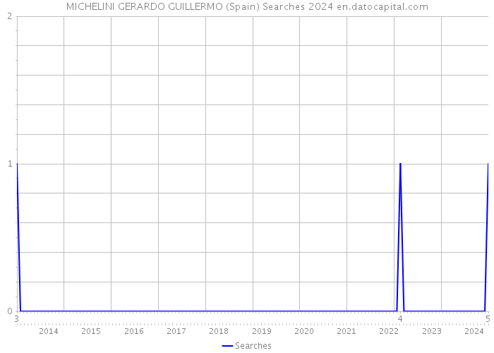 MICHELINI GERARDO GUILLERMO (Spain) Searches 2024 
