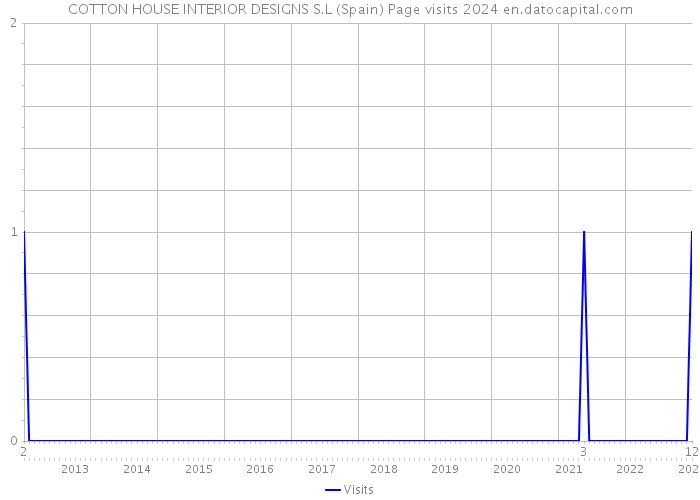 COTTON HOUSE INTERIOR DESIGNS S.L (Spain) Page visits 2024 